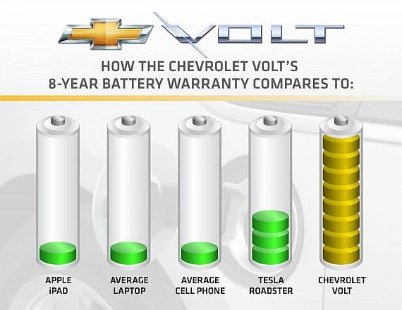 Chevrolet Brings On Best Battery Warranty Ever